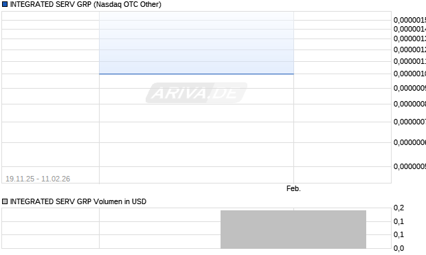 INTEGRATED SERV GRP Aktie Chart