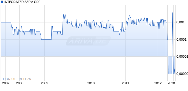 INTEGRATED SERV GRP Chart