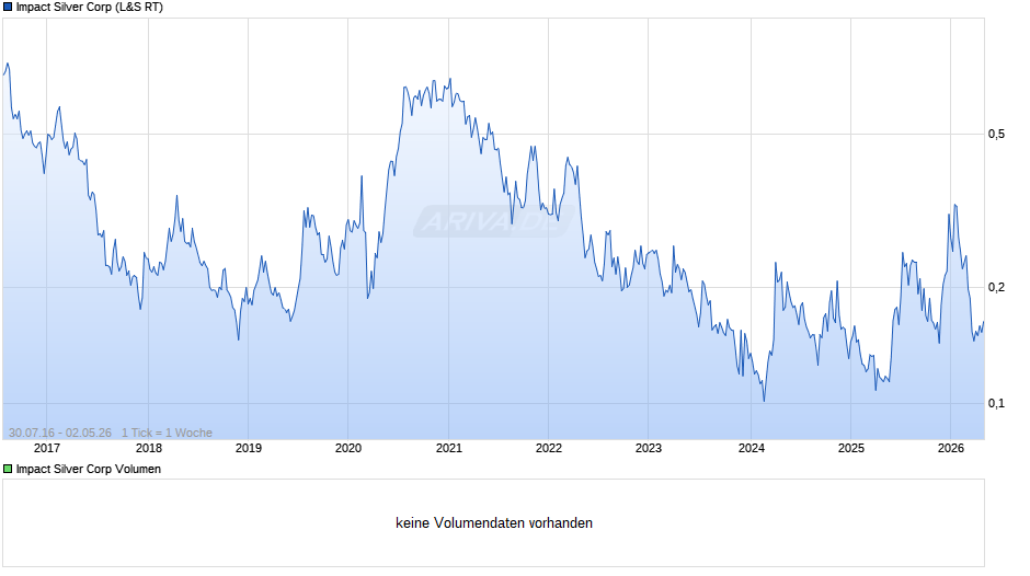 Impact Silver Chart