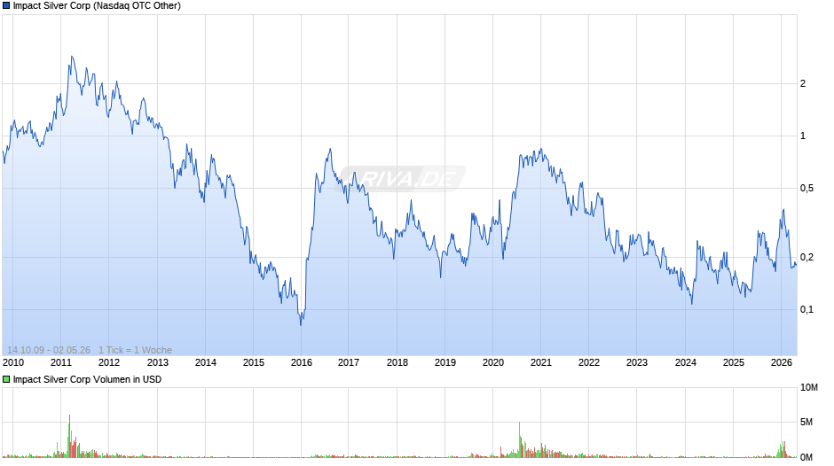 Impact Silver Chart