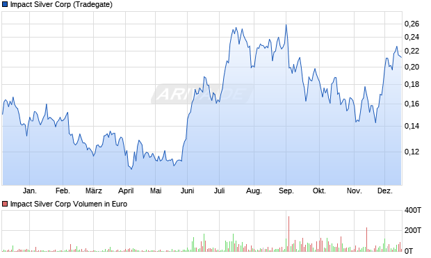 Impact Silver Aktie Chart