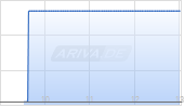 Impact Silver Corp Chart