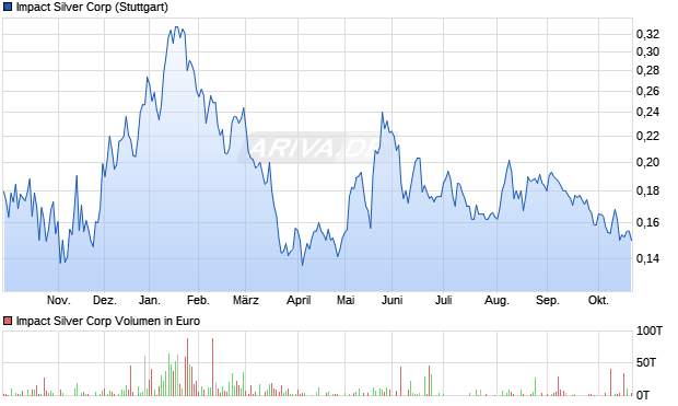 Impact Silver Aktie Chart