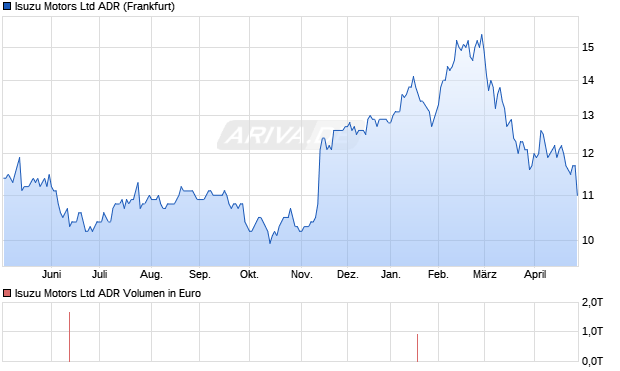 Isuzu Motors Aktie (ADR) Chart