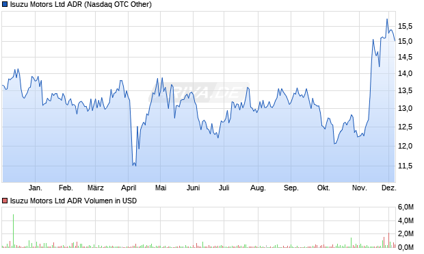 Isuzu Motors Aktie (ADR) Chart