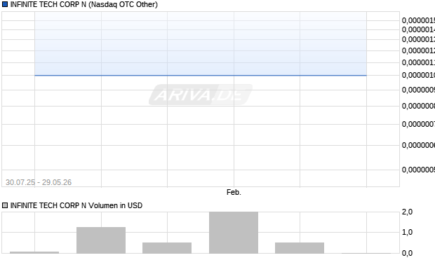 INFINITE TECH CORP N Aktie Chart