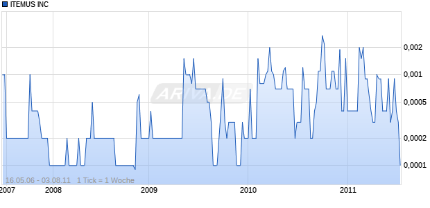ITEMUS INC Chart