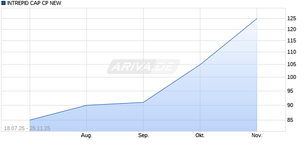 INTREPID CAP CP NEW Aktie Chart