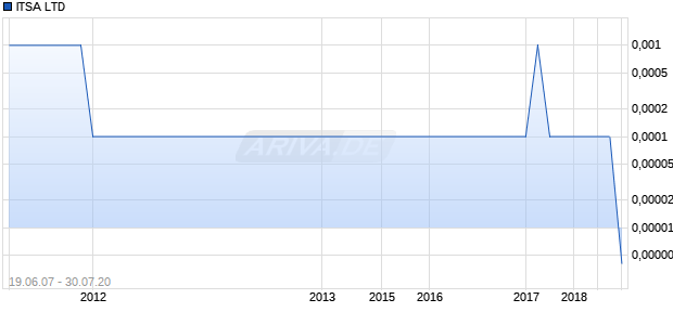ITSA LTD Chart