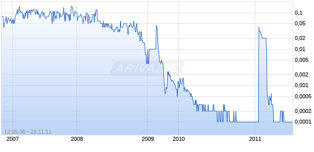 INTERACT TV INC Chart