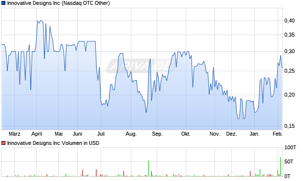 Innovative Designs Aktie Chart