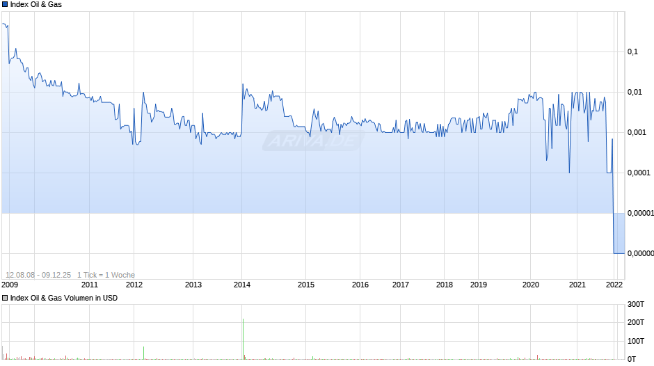 Index Oil & Gas Chart