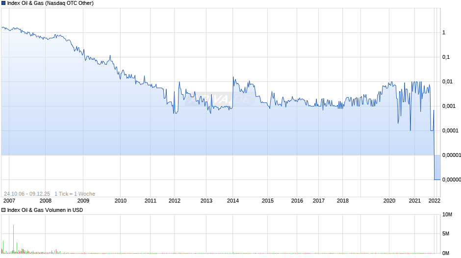 Index Oil & Gas Chart