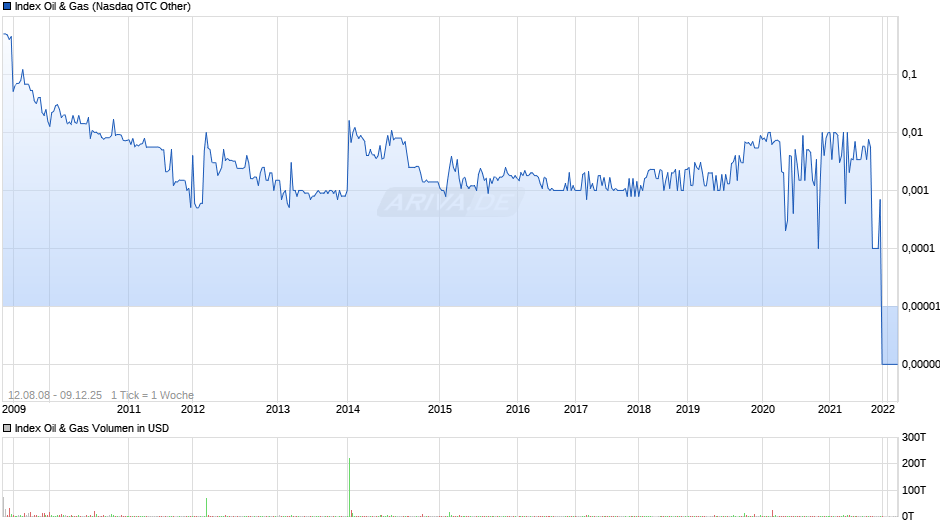 Index Oil & Gas Chart