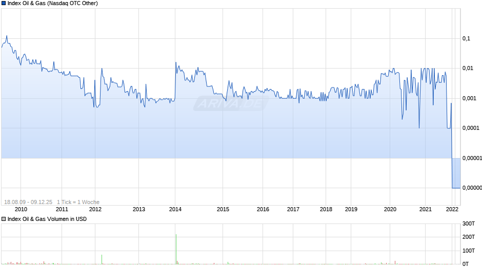 Index Oil & Gas Chart