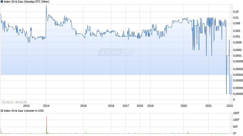 Index Oil & Gas Chart