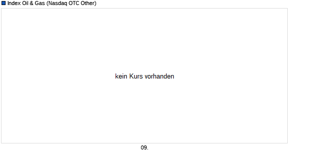 Index Oil & Gas Aktie Chart