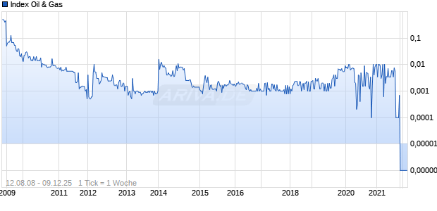 Index Oil & Gas Chart