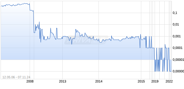 Innexus Biotechnology Chart