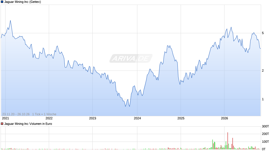 Jaguar Mining Chart