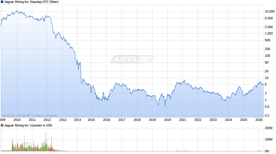 Jaguar Mining Chart