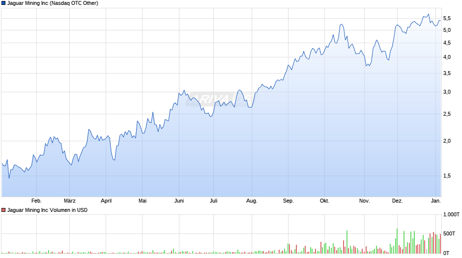 Jaguar Mining Chart Realtime Chartanalysen Performance