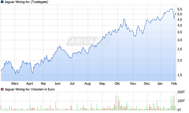 Jaguar Mining Aktie Chart