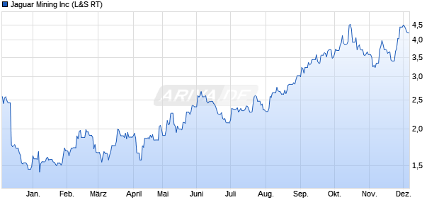 Jaguar Mining Aktie Chart