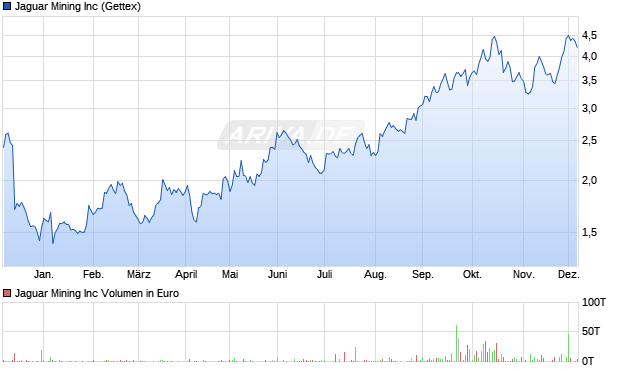 Jaguar Mining Aktie Chart