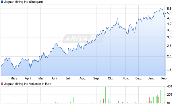 Jaguar Mining Aktie Chart