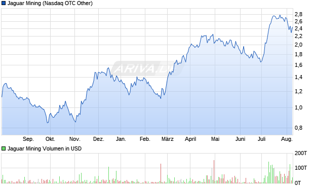 Jaguar Mining Aktie Chart