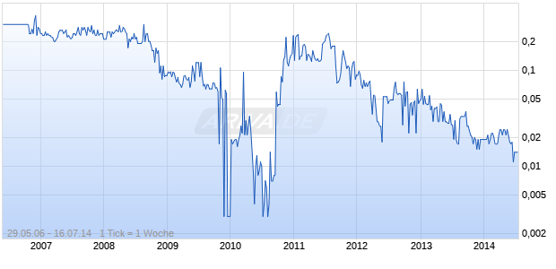 Jasper Mining corp. Chart