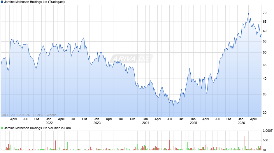 Jardine Matheson Chart