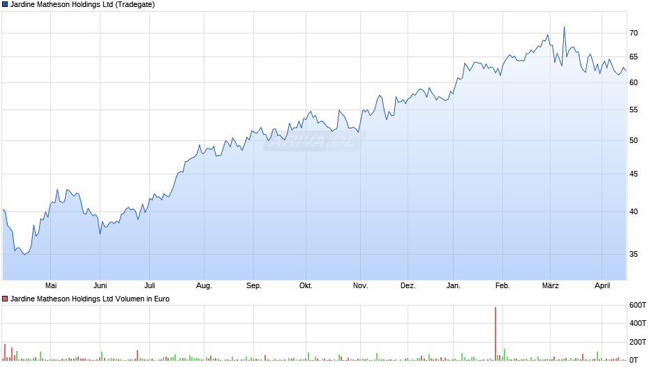 Jardine Matheson Chart