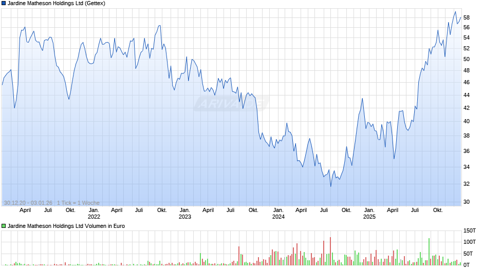 Jardine Matheson Chart