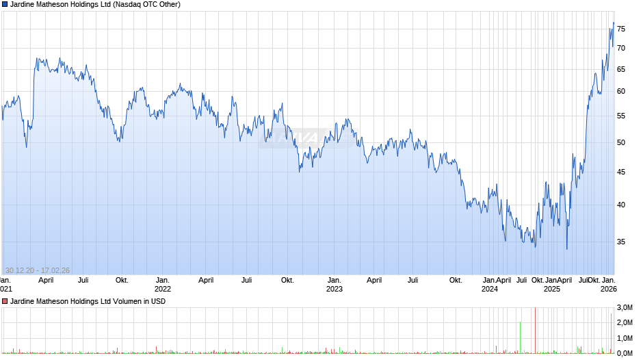Jardine Matheson Chart