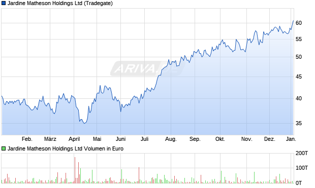 Jardine Matheson Aktie Chart