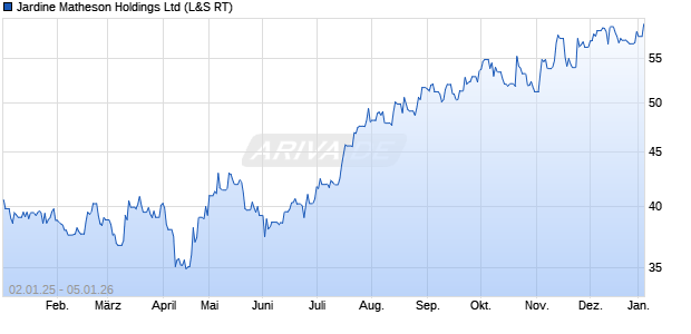 Jardine Matheson Aktie Chart