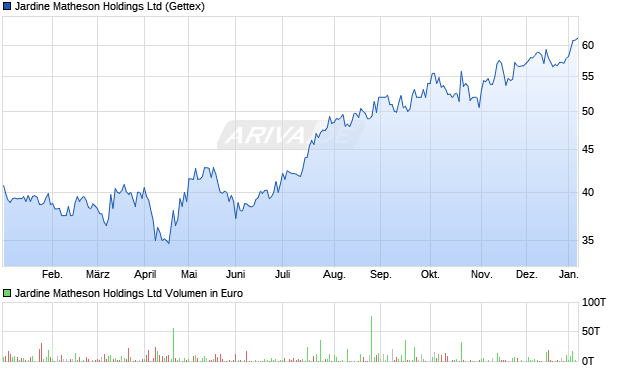 Jardine Matheson Aktie Chart