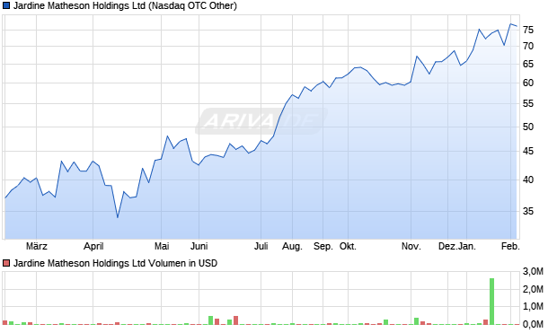 Jardine Matheson Aktie Chart