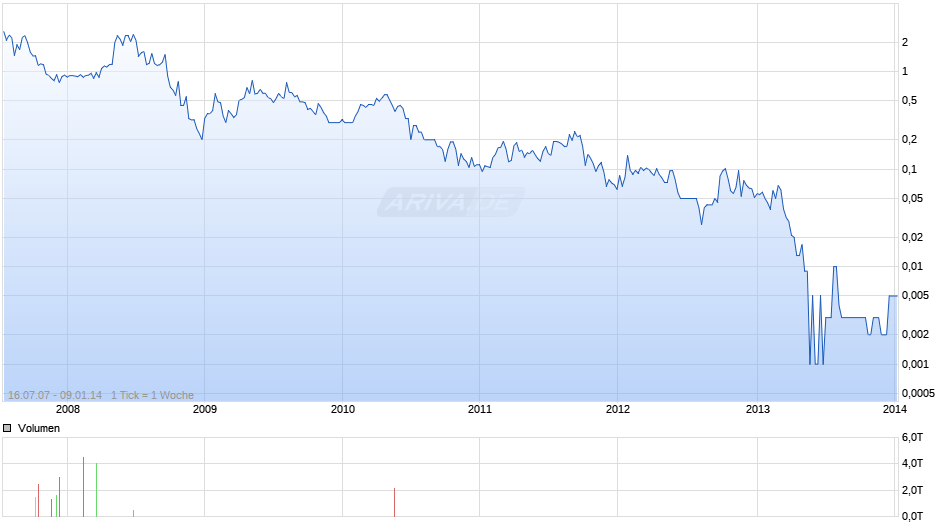 Jet Gold Corp Chart