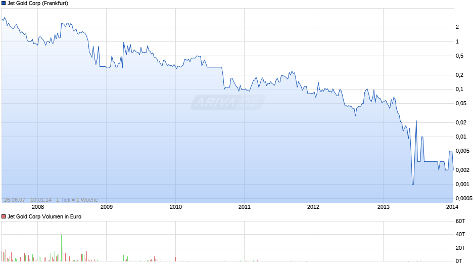 Jet Gold Corp Chart