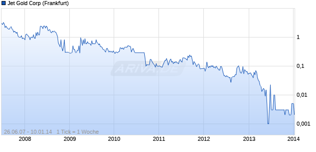 Jet Gold Corp Chart