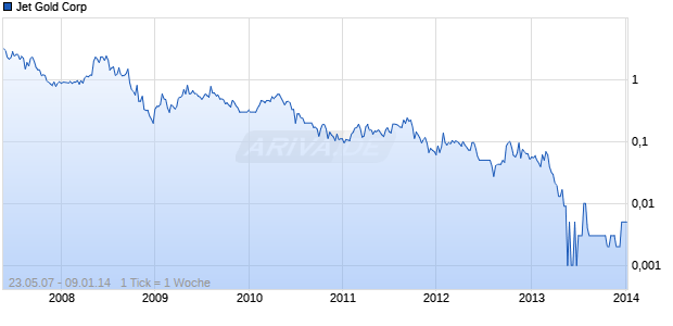 Jet Gold Corp Chart