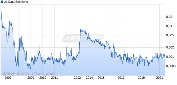 Jc Data Solutions Chart
