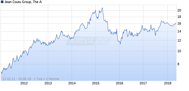 Jean Coutu Group, The A Chart