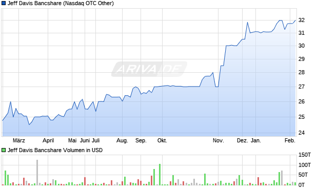 Jeff Davis Bancshare Aktie Chart