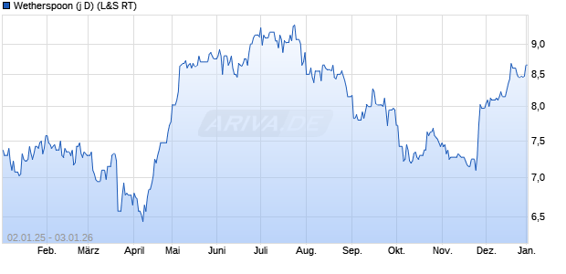Wetherspoon (j D) Aktie Chart