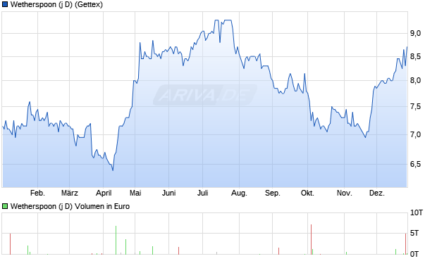 Wetherspoon (j D) Aktie Chart