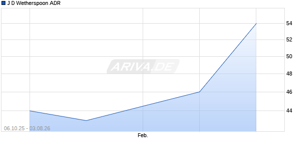 J D Wetherspoon Aktie (ADR) Chart